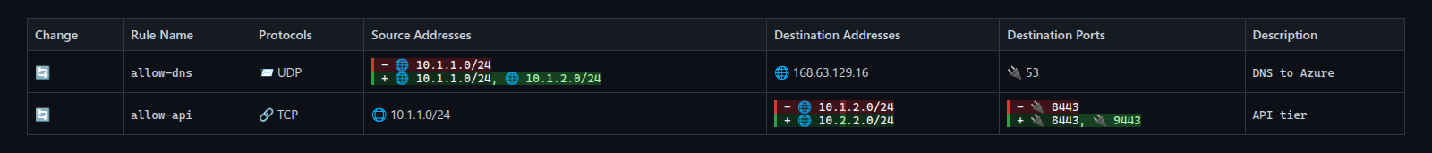 Firewall rules table showing inline character-level diffs for IP addresses and ports
