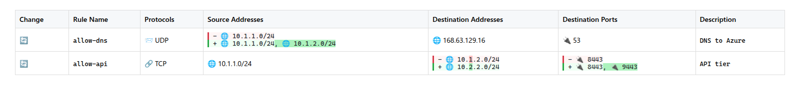 Firewall rules table showing inline character-level diffs for IP addresses and ports